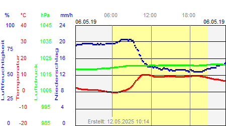 Grafik der Wettermesswerte vom 06. Mai 2019