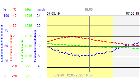 Grafik der Wettermesswerte vom 07. Mai 2019