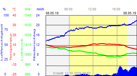 Grafik der Wettermesswerte vom 08. Mai 2019