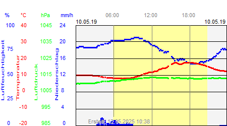 Grafik der Wettermesswerte vom 10. Mai 2019