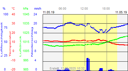 Grafik der Wettermesswerte vom 11. Mai 2019