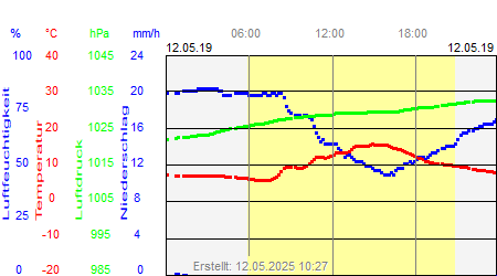 Grafik der Wettermesswerte vom 12. Mai 2019