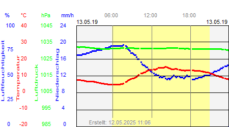 Grafik der Wettermesswerte vom 13. Mai 2019