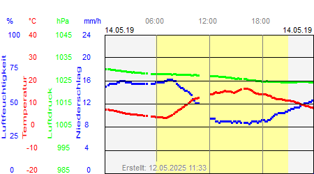 Grafik der Wettermesswerte vom 14. Mai 2019