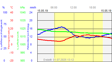 Grafik der Wettermesswerte vom 15. Mai 2019