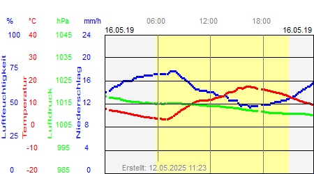 Grafik der Wettermesswerte vom 16. Mai 2019