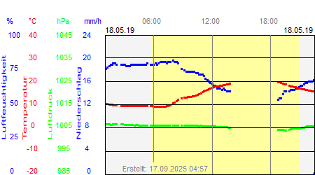 Grafik der Wettermesswerte vom 18. Mai 2019