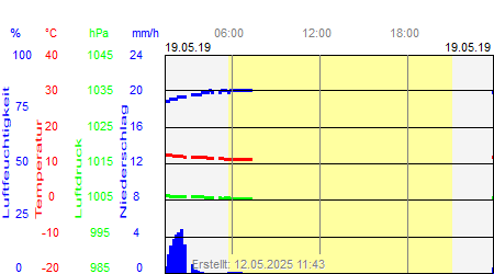 Grafik der Wettermesswerte vom 19. Mai 2019