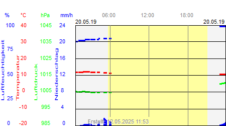 Grafik der Wettermesswerte vom 20. Mai 2019