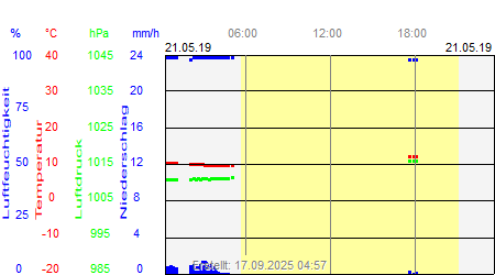 Grafik der Wettermesswerte vom 21. Mai 2019