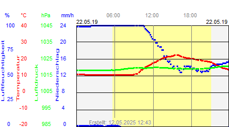 Grafik der Wettermesswerte vom 22. Mai 2019