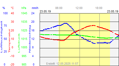 Grafik der Wettermesswerte vom 23. Mai 2019