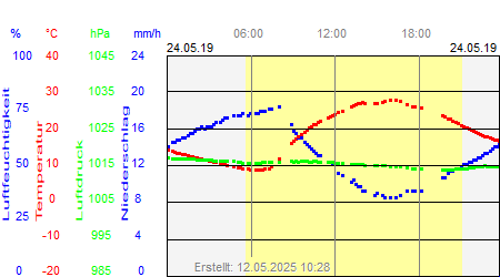 Grafik der Wettermesswerte vom 24. Mai 2019