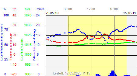 Grafik der Wettermesswerte vom 25. Mai 2019