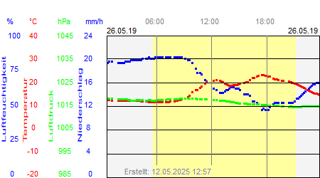 Grafik der Wettermesswerte vom 26. Mai 2019