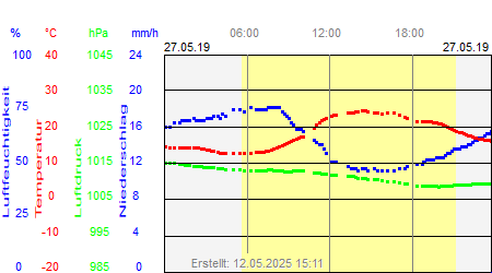 Grafik der Wettermesswerte vom 27. Mai 2019