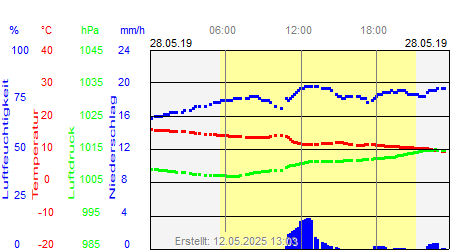 Grafik der Wettermesswerte vom 28. Mai 2019