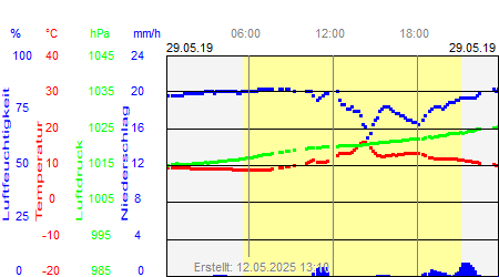 Grafik der Wettermesswerte vom 29. Mai 2019