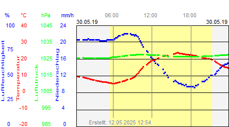 Grafik der Wettermesswerte vom 30. Mai 2019