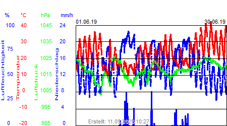 Grafik der Wettermesswerte vom Juni 2019
