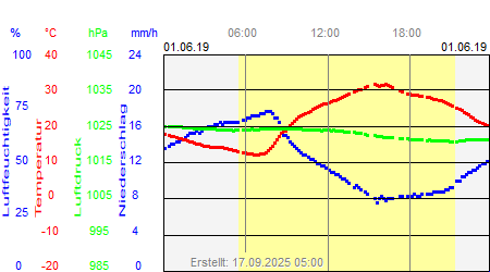 Grafik der Wettermesswerte vom 01. Juni 2019