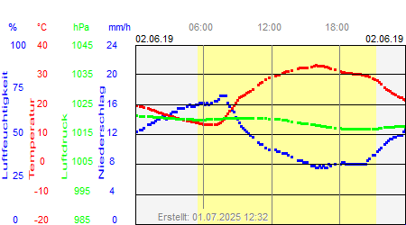 Grafik der Wettermesswerte vom 02. Juni 2019