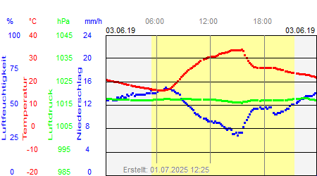 Grafik der Wettermesswerte vom 03. Juni 2019