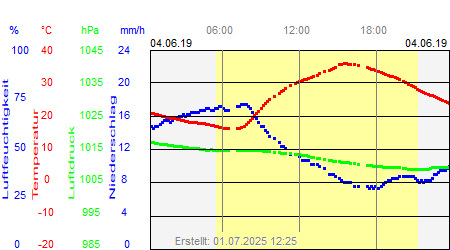 Grafik der Wettermesswerte vom 04. Juni 2019