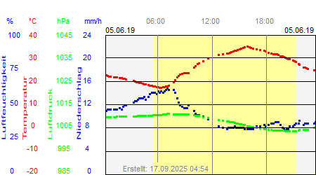 Grafik der Wettermesswerte vom 05. Juni 2019