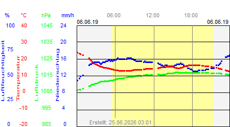 Grafik der Wettermesswerte vom 06. Juni 2019