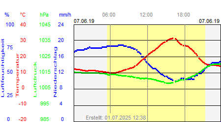 Grafik der Wettermesswerte vom 07. Juni 2019