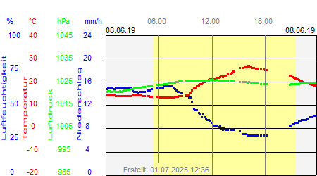 Grafik der Wettermesswerte vom 08. Juni 2019