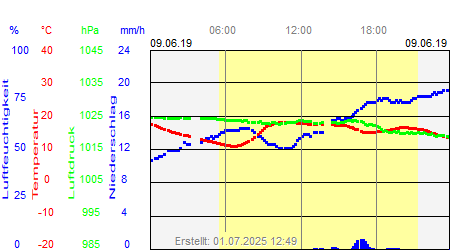 Grafik der Wettermesswerte vom 09. Juni 2019