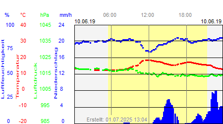 Grafik der Wettermesswerte vom 10. Juni 2019