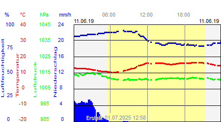 Grafik der Wettermesswerte vom 11. Juni 2019