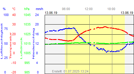 Grafik der Wettermesswerte vom 13. Juni 2019