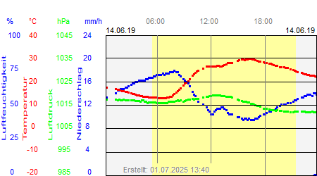 Grafik der Wettermesswerte vom 14. Juni 2019