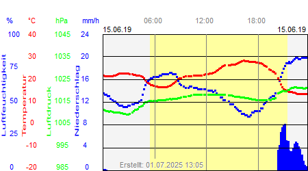 Grafik der Wettermesswerte vom 15. Juni 2019