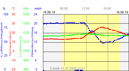 Grafik der Wettermesswerte vom 16. Juni 2019