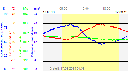 Grafik der Wettermesswerte vom 17. Juni 2019