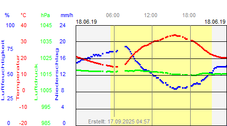 Grafik der Wettermesswerte vom 18. Juni 2019