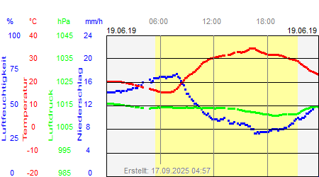 Grafik der Wettermesswerte vom 19. Juni 2019