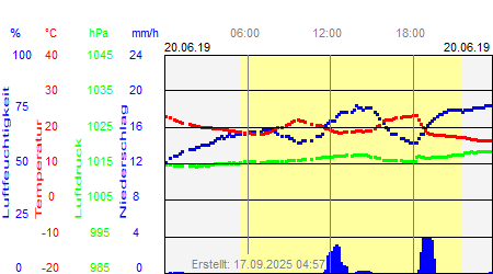 Grafik der Wettermesswerte vom 20. Juni 2019