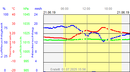 Grafik der Wettermesswerte vom 21. Juni 2019