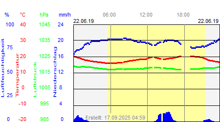 Grafik der Wettermesswerte vom 22. Juni 2019