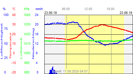 Grafik der Wettermesswerte vom 23. Juni 2019