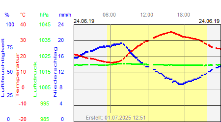 Grafik der Wettermesswerte vom 24. Juni 2019