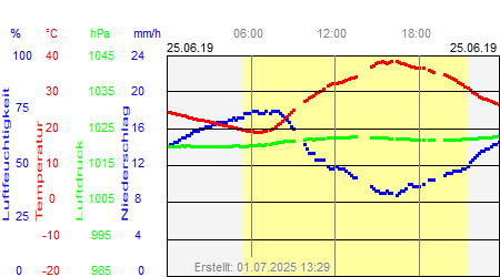 Grafik der Wettermesswerte vom 25. Juni 2019