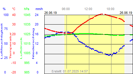 Grafik der Wettermesswerte vom 26. Juni 2019