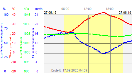 Grafik der Wettermesswerte vom 27. Juni 2019